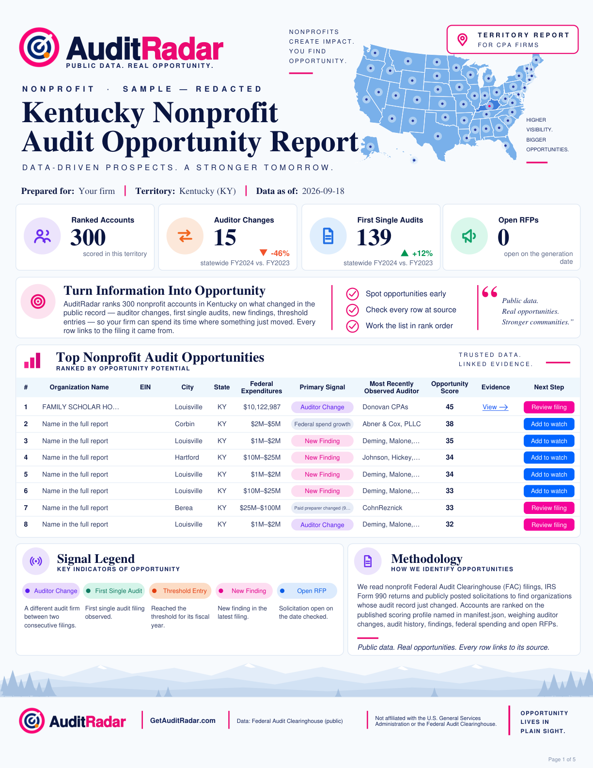 Page 1 of the redacted Kentucky Territory Report PDF: the headline counts, the top ranked accounts with their signal, most recently observed auditor and score, the signal legend and the method.